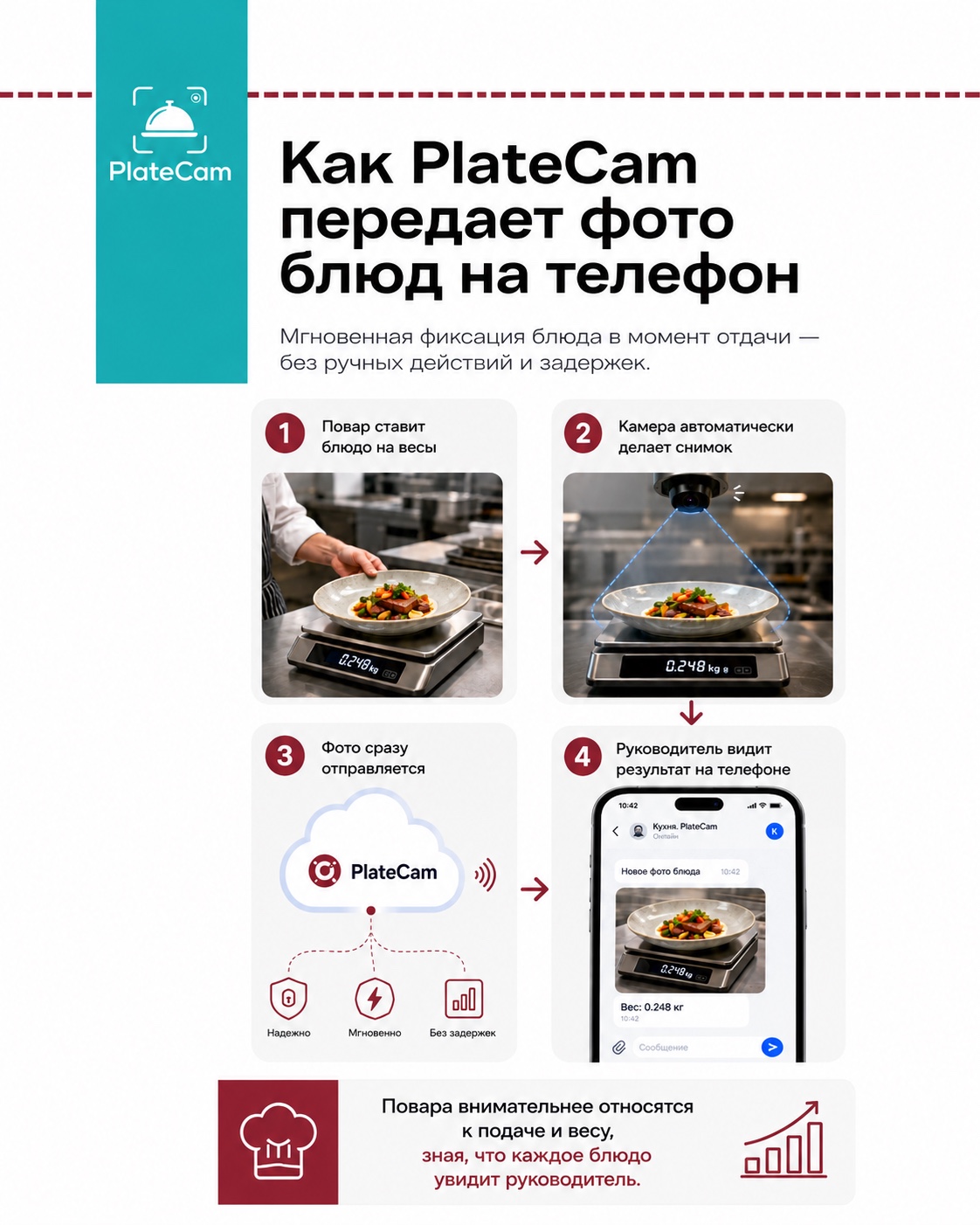 Четыре шага автоматического режима PlateCam от установки блюда на весы до получения фото руководителем